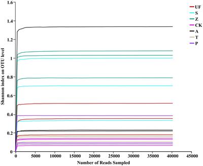 Gut yeast diversity of Helicoverpa armigera (Lepidoptera: Noctuidae) under different dietary conditions